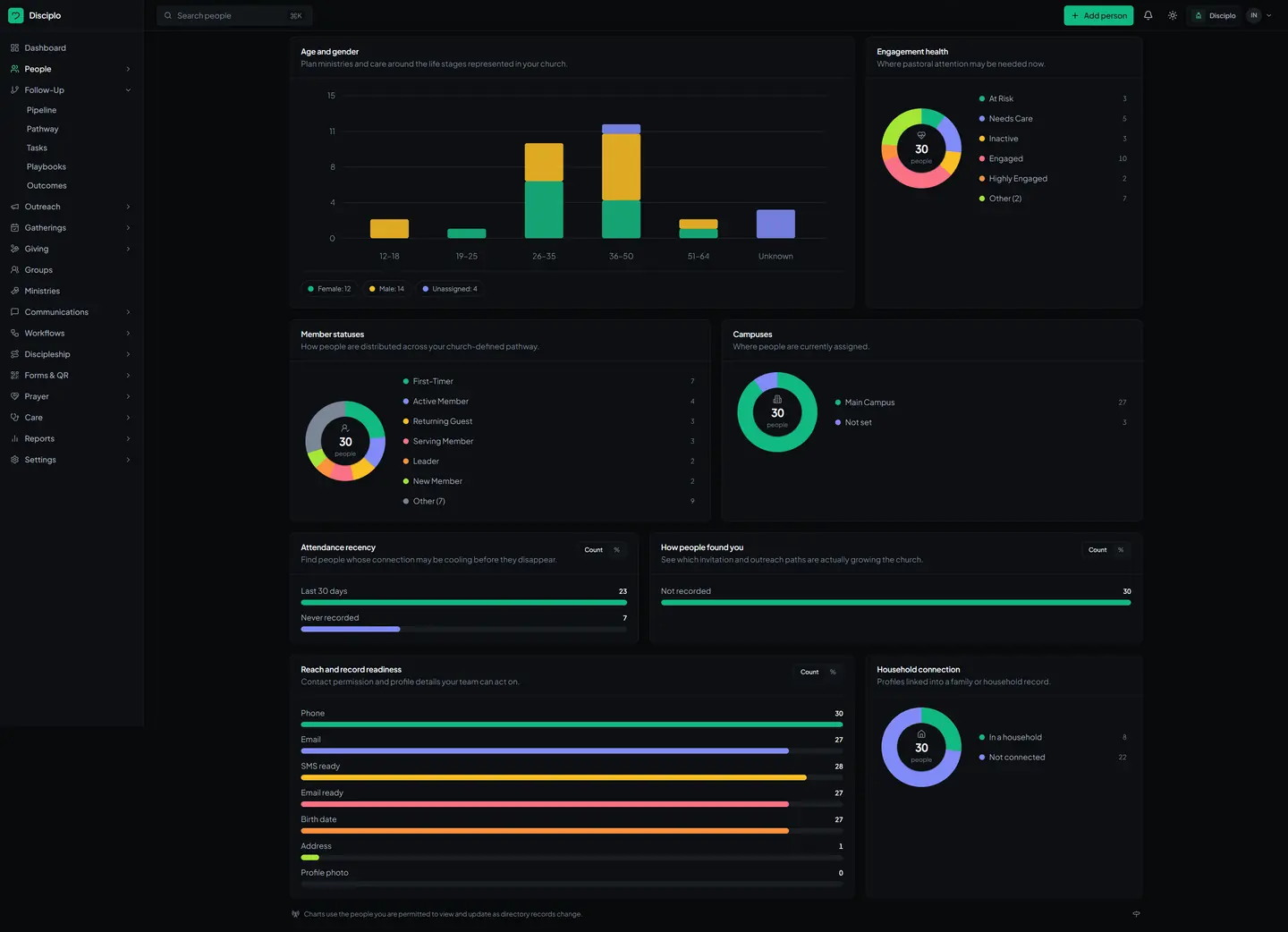 Disciplo People overview dashboard, dark theme