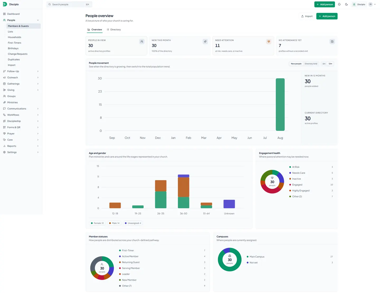 Disciplo People overview dashboard, light theme